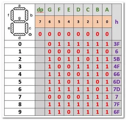 Șapte segmente de programare de afișare