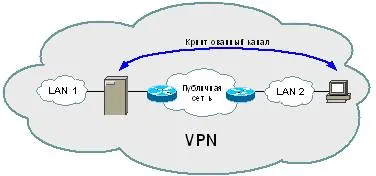 Създаване и използване на виртуална частна мрежа VPN
