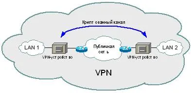 Crearea și folosirea unei rețele VPN rețea privată virtuală