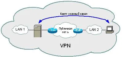Създаване и използване на виртуална частна мрежа VPN
