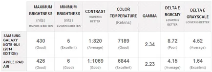 Összehasonlítása Apple iPad levegő és Samsung Galaxy Note 10