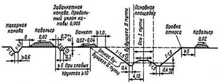 характеристики Строителство земното платно се строят пътно платно височина насип