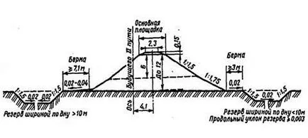 характеристики Строителство земното платно се строят пътно платно височина насип