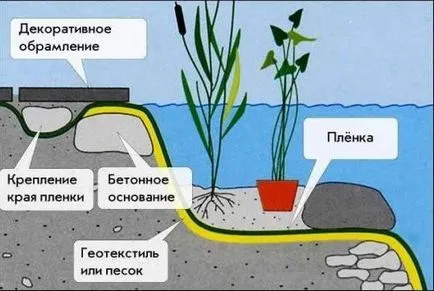 Iaz tehnologie procesul de construcție