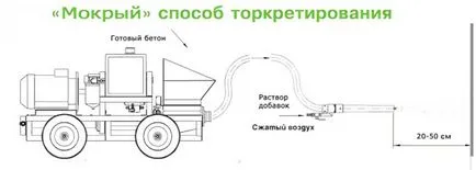 Торкрет бетон - със собствените си ръце