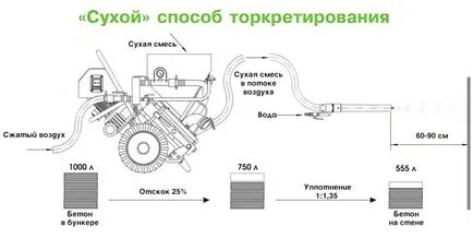 Торкрет бетон - със собствените си ръце