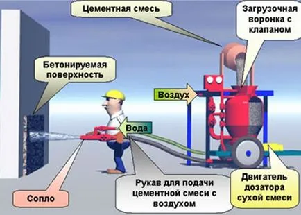 Торкретбетон конкретни видове технологии, приложение, изглаждане ръце