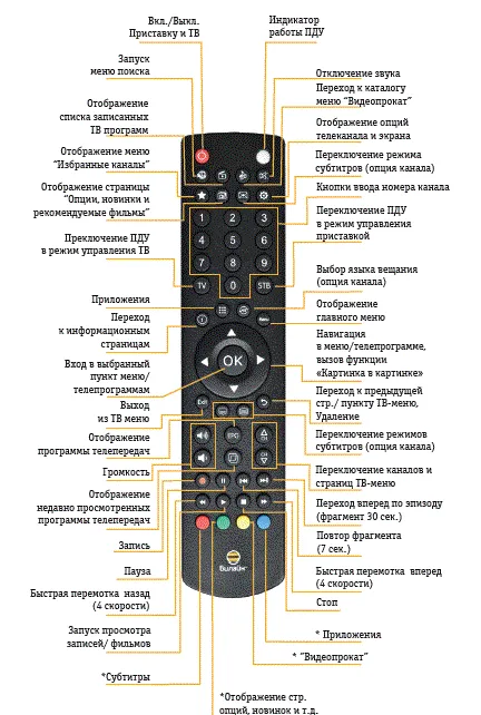 Декодери Tatung stb3210 - ръчно свързване създаване и управление на представката - начало