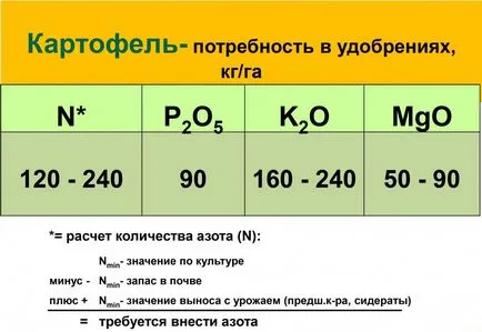 Îngrășăminte pentru cartofi la plantare - calcul, selectarea îngrășămintelor, ceea ce face regulile!