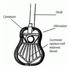 китара акустична устройство, класическа, структура