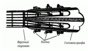 A készülék akusztikus gitár, klasszikus, szerkezete