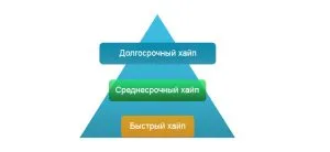 Важна информация за начина на водене маркетинг HYIP