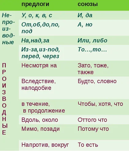 Какви са приликите и разликите частици предлози и съюзи, тъй като те се диференцират