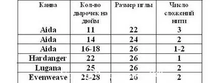 Кръстат бод материали за работа - уроци ръкоделие