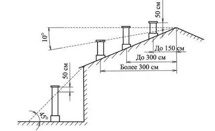 Височината на комина спрямо билото на покрива - как да се изчисли