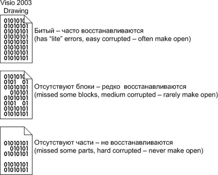 Въпроси за стабилност и корумпирани файлове в Visio 2003