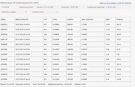 Weltrade (veltreyd) - clienți pe forum Forex