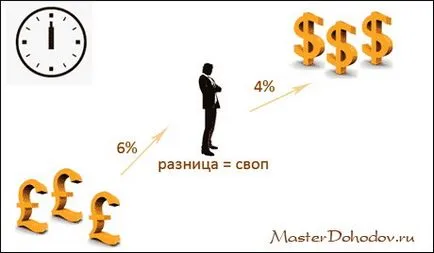 Mi Swap a forex és hogyan, hogy a swap