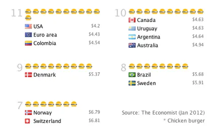 Какво е Big Mac Index, забавления портала за