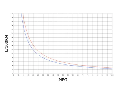 Care este mpg caracteristicile masini americane