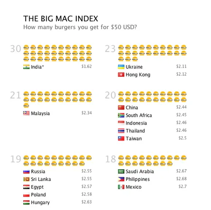 Какво е Big Mac Index, забавления портала за