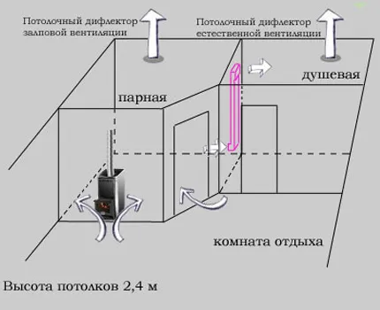 Szellőzés a szaunában, hogyan kell csinálni az elektromos fűtés