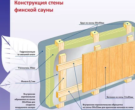 Вентилацията в сауната, как да се направи с електрически нагревател