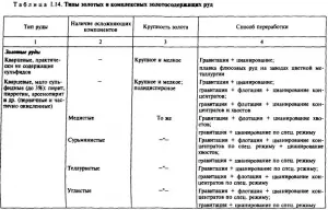 Златосъдържащи руди и минерали - всички металургия