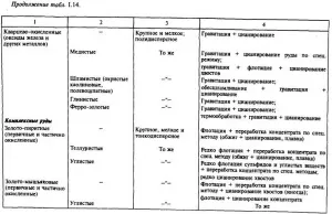 Златосъдържащи руди и минерали - всички металургия