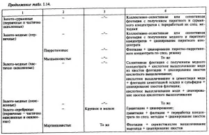 Златосъдържащи руди и минерали - всички металургия