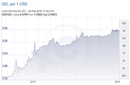 12 țări cele mai depreciază în 2016, samokatus