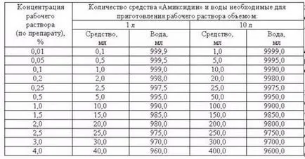 instrucțiuni de utilizare, Amiksidin compoziție, preț, comentarii