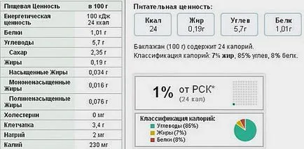 Padlizsán előnyei és hátrányai az egészségre, kalória, összetétele