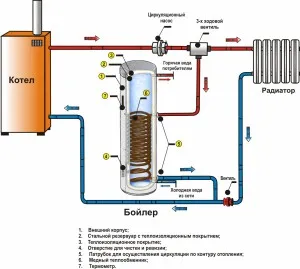 cazan de încălzire indirectă modul de a alege diagrama de preț și de conectare