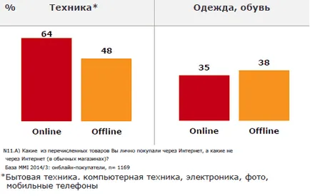 Hogy a legtöbb ukránok vásárol az interneten 2015-ben