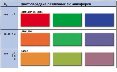 Care este indicele de redare a culorii (CRI sau ra) cu LED-uri de iluminat