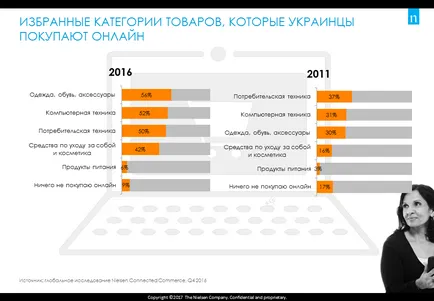 Ucrainenii sunt de cumpărare pe internet și modul de cumpărături on-line sa schimbat în cinci ani - studiu Nielsen