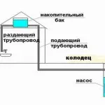 apă de vară și de izolare termică - pentru a construi o casă cu propriile sale mâini