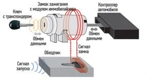 Kiegészítő berendezés indításgátlókra, a motor indításakor chip - mi ez, és hogyan