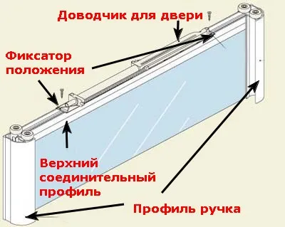 затваряне на врати кабинет отделение