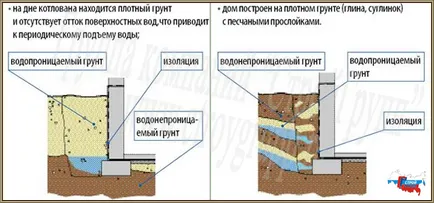 Vízszigetelés és hőszigetelés az alagsorban a ház - építőipari cég Stroygroup