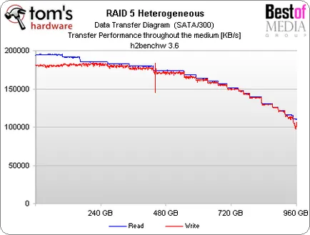 Heterogén raid tömb tesztekkel különböző merevlemezek