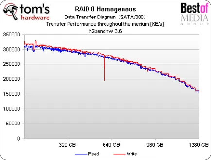 matrice raid eterogenă de teste pe diferite hard disk-uri