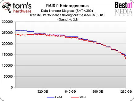 matrice raid eterogenă de teste pe diferite hard disk-uri