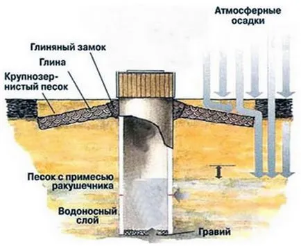 Хидроизолационни кладенци - правила за инсталиране