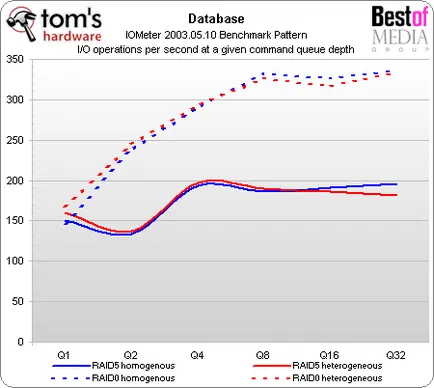 Heterogén raid tömb tesztekkel különböző merevlemezek