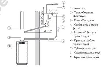 Инструкции за инсталиране Termofor