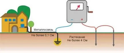 Измерване на съпротивлението на земята и мегер мултицет