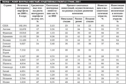 Istoria finanțării de risc, finanțarea de capital de risc - întreprindere de risc în