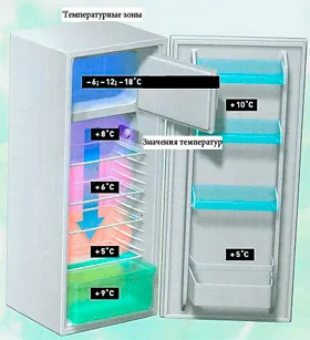 Care ar trebui să fie temperatura în frigider